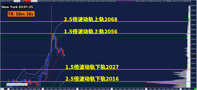 GMA每日黄金计划 - 美联储加息落地，黄金能否再上攻？