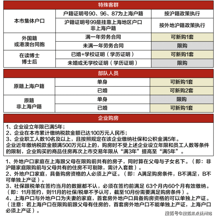 2023年上海最新最全购房政策-限购+贷款+赠予+继承+新房积分+摇号!