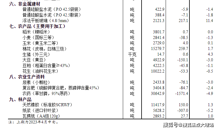 2023年4月下旬流通领域重要生产资料市场价格变动情况