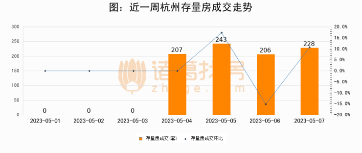 【杭州成交日报】05月07日新房成交374套、二手房228套;涨价房源109套