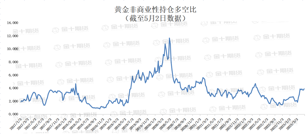 CFTC：Comex黄金多头进场空头离场，COT指数结束下跌