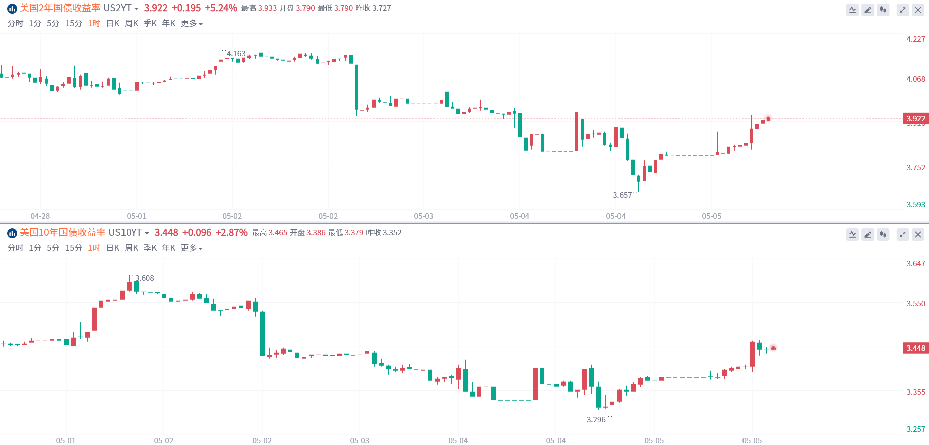 一周热榜精选：非农数据再显凶色！黄金“起飞”势头惨被击落？