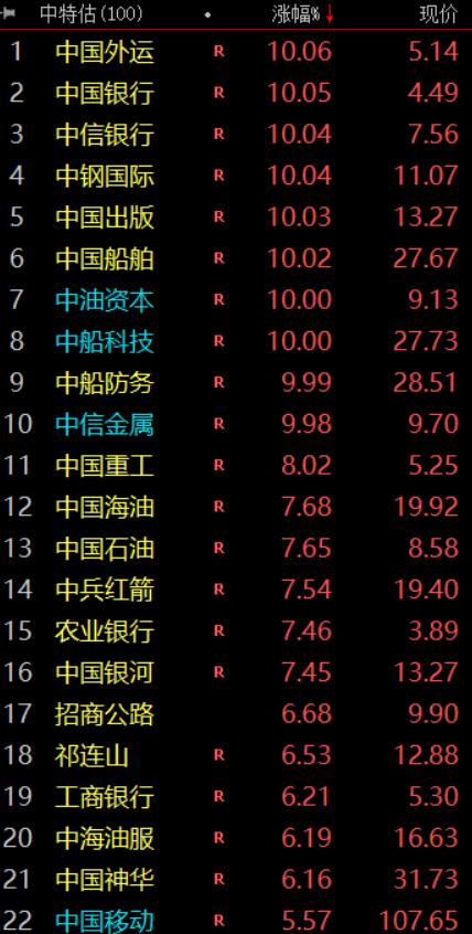 活久见，中国银行8年首涨停！中特估狂飙尽头在哪？券商大佬：银行开始中特估，行情就结束，很多人反对……