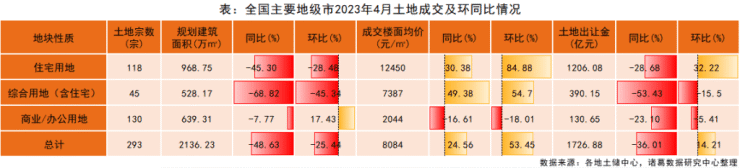 土地月报-4月全国土拍热度升级!溢价率实现四连升