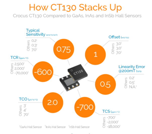 Crocus Technology推出首款真正的Z轴TMR传感器