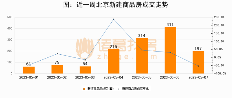 【北京成交日报】05月07日新房成交197套、二手房154套;涨价房源293套