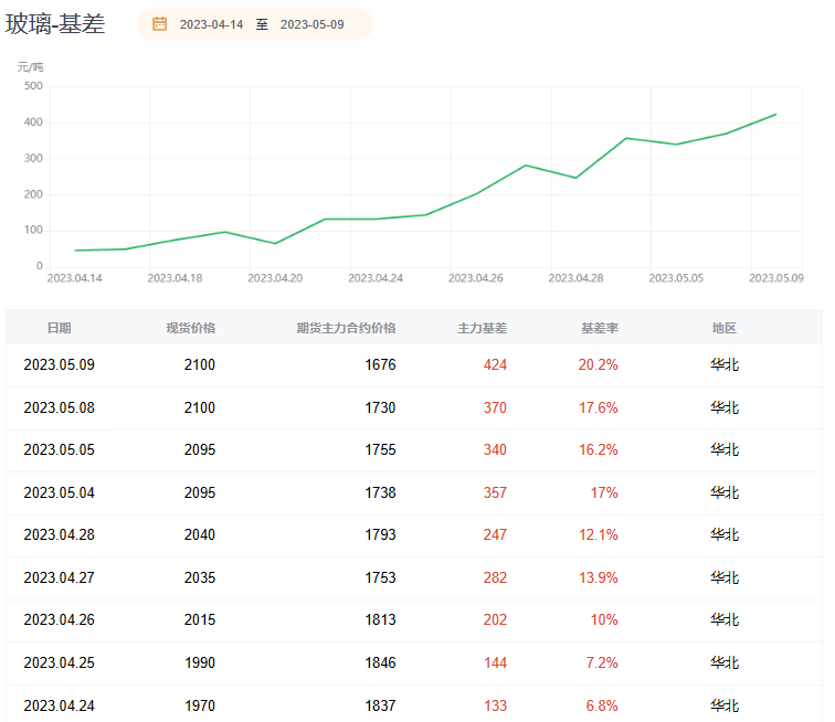 玻璃期货报告05.09：玻璃盘面续跌逾3%，机构称需持续关注现货产销及库存状况