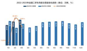 流通协会：二手车景气度回升 预计4月交易量约151万辆