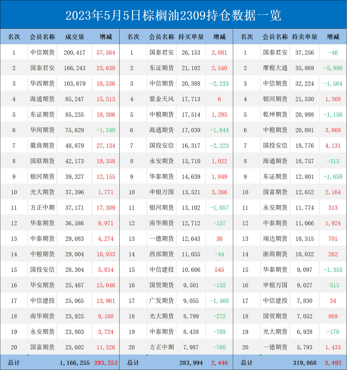 棕榈油期货报告05.05：库存压力有所改善，棕榈油强势攀升