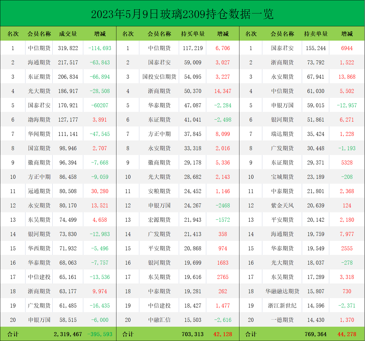 玻璃期货报告05.09：玻璃盘面续跌逾3%，机构称需持续关注现货产销及库存状况