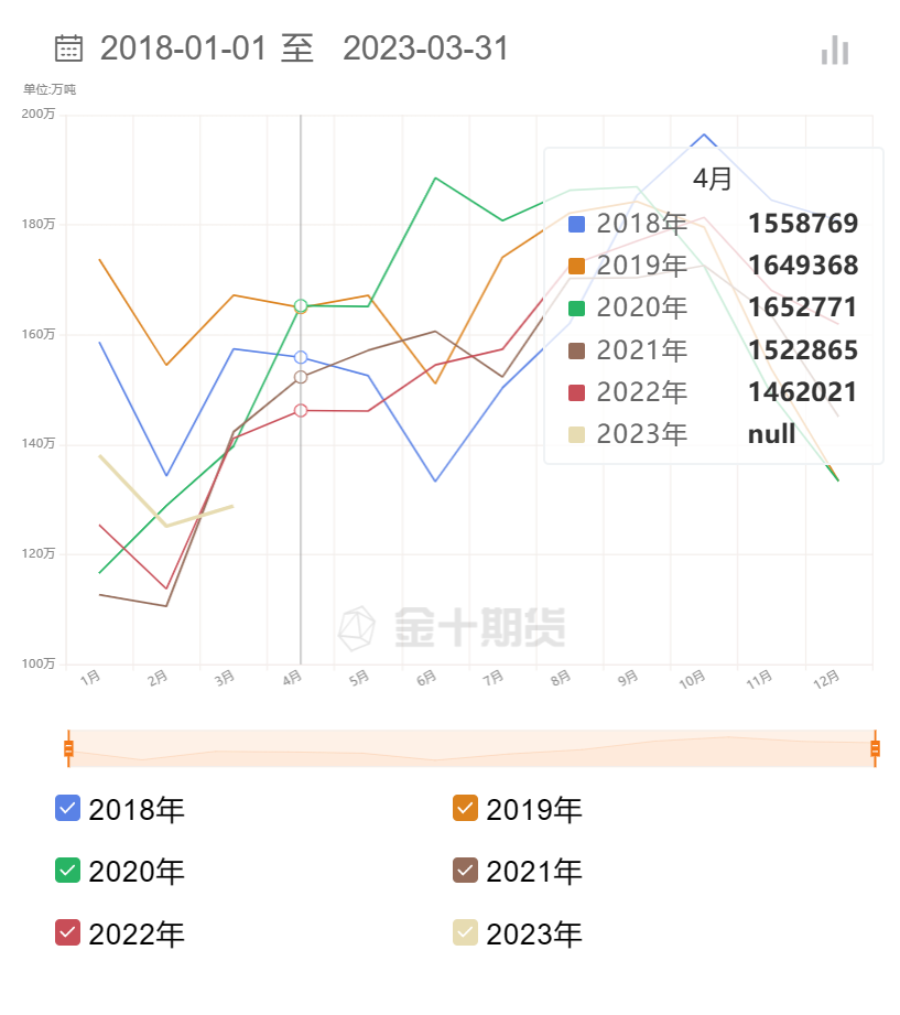 【MPOB月报前瞻】马来西亚4月底棕榈油库存预计将降至11个月来最低水平