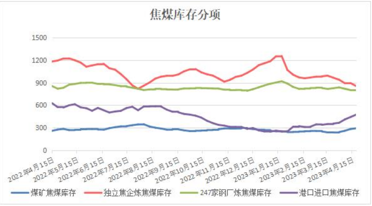 煤炭期货报告05.04：供需颓势难改，焦煤仍面临下游负反馈压力