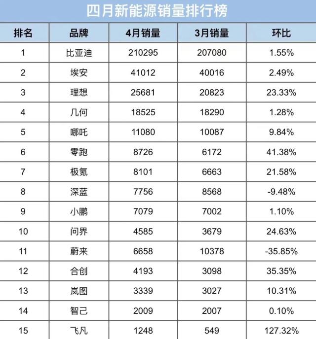 车企销量分化：理想领跑，蔚来下滑，小鹏挣扎