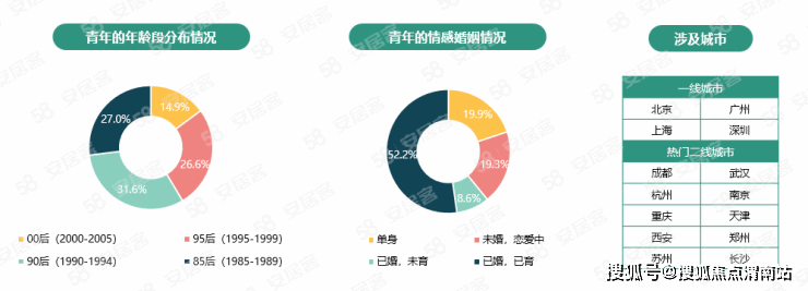 十张图看青年买房报告-近七成表示有钱付首付,最爱是三房