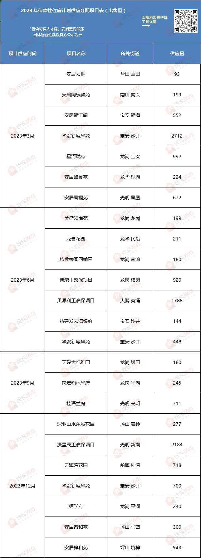 深圳2023年度计划供应商品房6万套、保障房8万套!