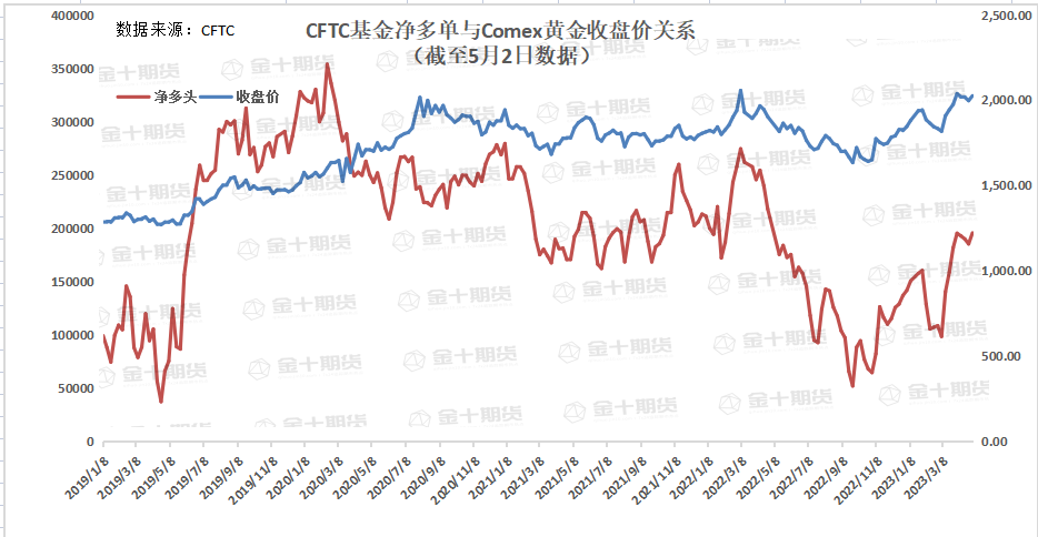 CFTC：Comex黄金多头进场空头离场，COT指数结束下跌