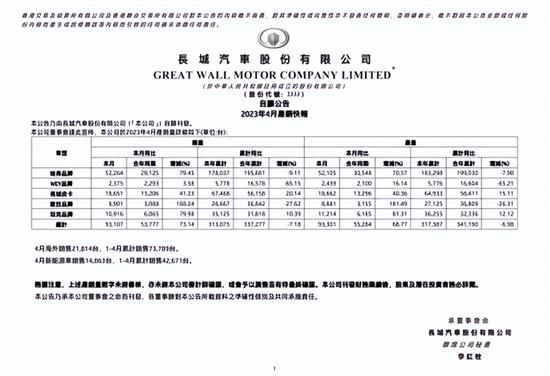 长城汽车4月新能源车销售14863辆