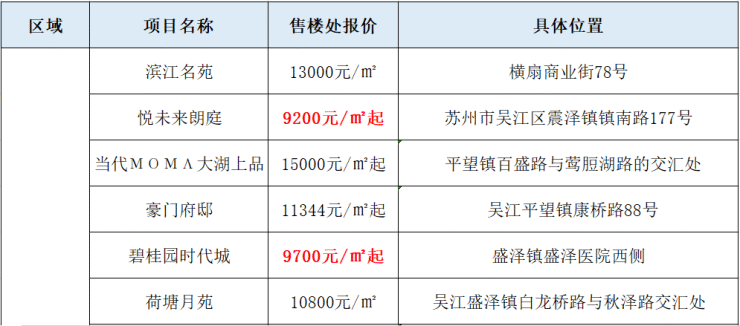 万宇名都花园(万宇名都花园)首页网站丨楼盘详情-地址-户型-销售价格