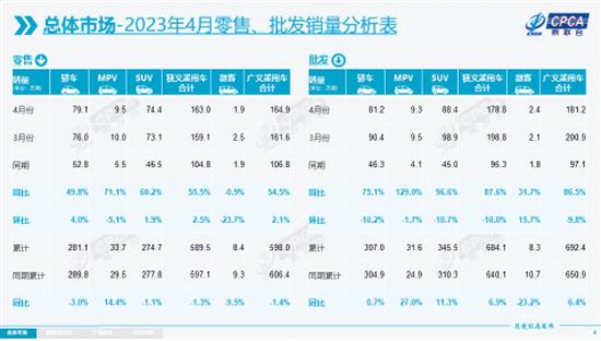 乘联会：4月新能源乘用车批发销量60.7万辆