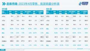 乘联会：4月新能源乘用车批发销量60.7万辆