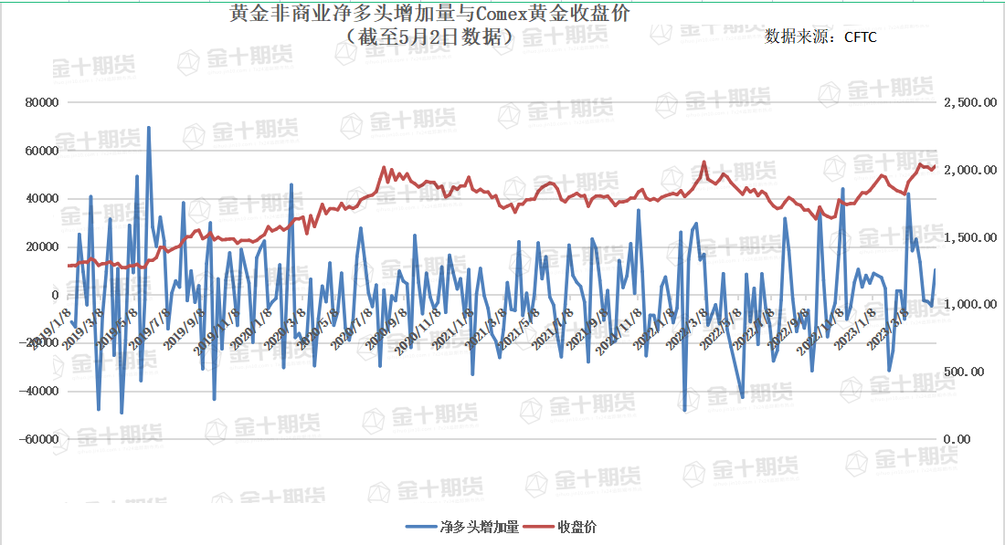 CFTC：Comex黄金多头进场空头离场，COT指数结束下跌