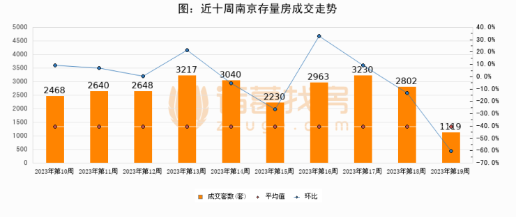 【南京成交周报】第19周新房成交809套,二手房1119套,涨价房源1954套