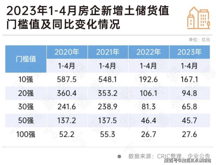 仅三成百强房企还在拿地,土拍热度依赖市场回暖