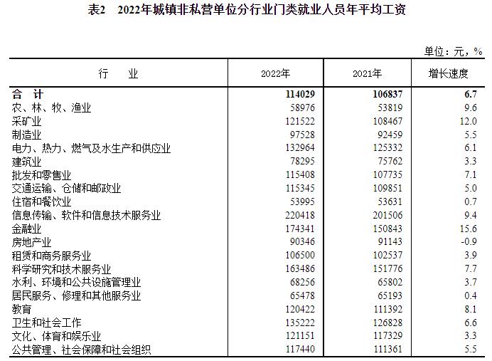 2023年平均工资出炉！IT业最高，房地产业下降