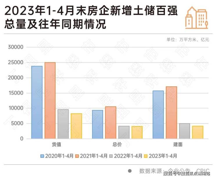 仅三成百强房企还在拿地,土拍热度依赖市场回暖