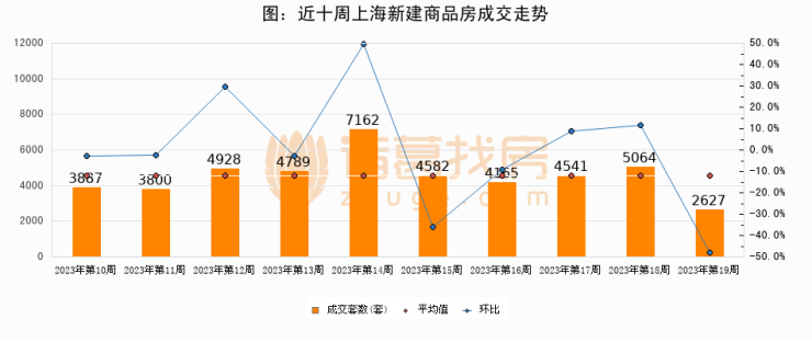 【上海成交周报】第19周新房成交2627套,涨价房源1613套