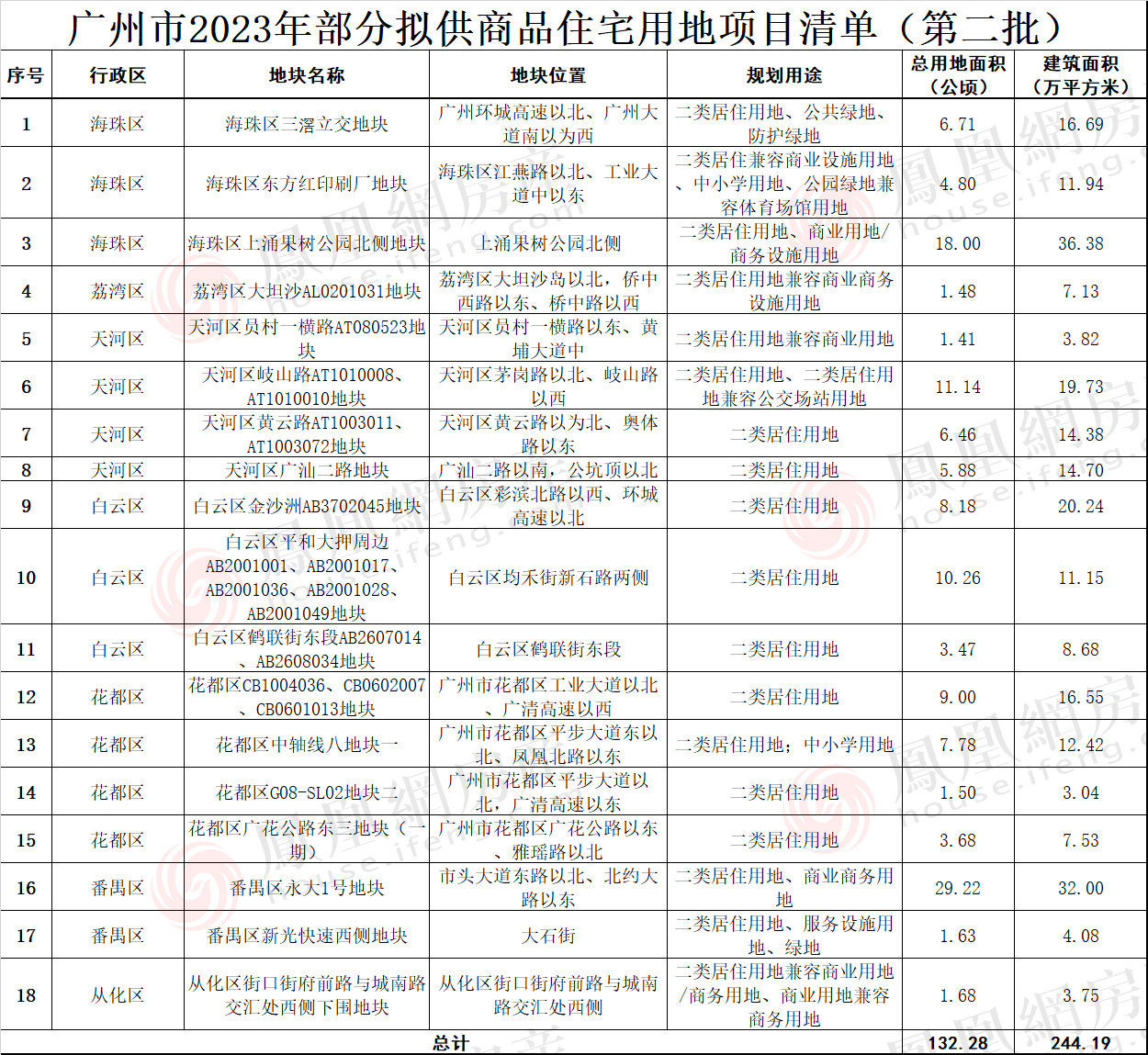 18宗！世界大观地块“上架”，广州2023年第二批宅地名单出炉