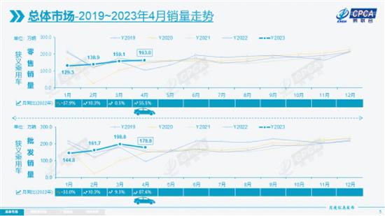 乘联会：4月新能源乘用车批发销量60.7万辆