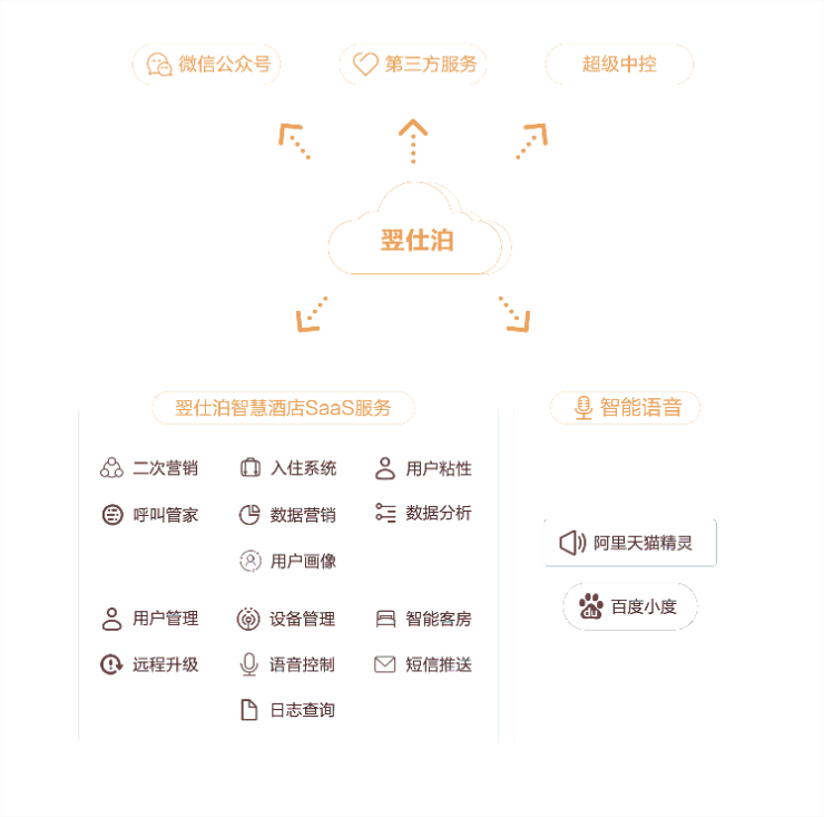 翌仕泊,一跃成为云南酒店民宿行业的智慧酒店场景标杆