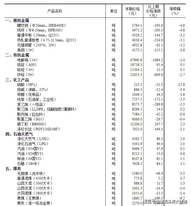 2023年4月下旬流通领域重要生产资料市场价格变动情况