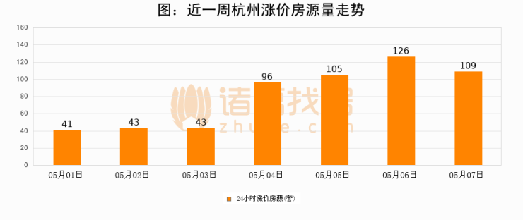 【杭州成交日报】05月07日新房成交374套、二手房228套;涨价房源109套