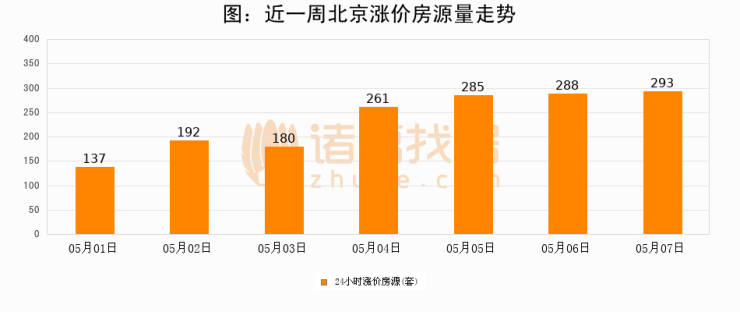 【北京成交日报】05月07日新房成交197套、二手房154套;涨价房源293套