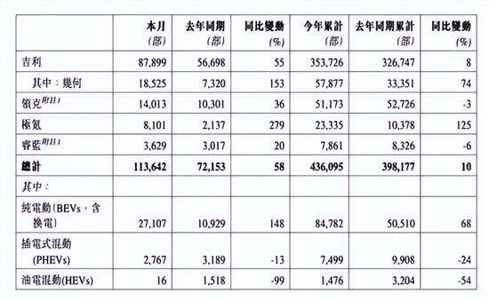 吉利4月总销量为11.36万部 同比增长约58%