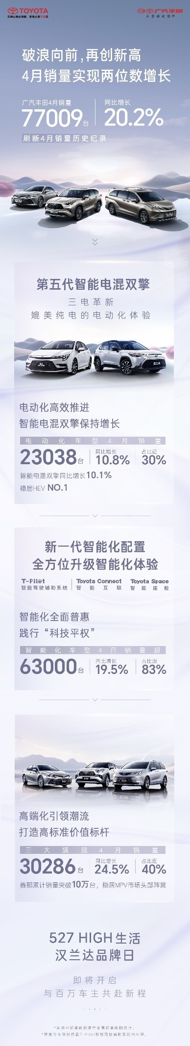 广汽丰田4月销量77009台 同比劲增20.2%