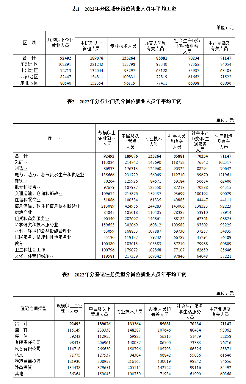 国家统计局：2023年全国规模以上企业就业人员年平均工资为92492元