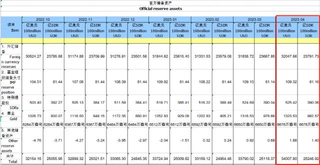 罕见！央行狂买530亿