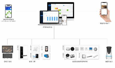 翌仕泊,一跃成为云南酒店民宿行业的智慧酒店场景标杆