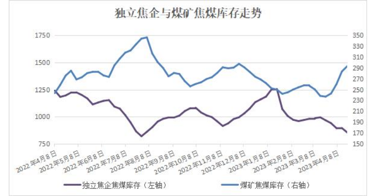 煤炭期货报告05.04：供需颓势难改，焦煤仍面临下游负反馈压力