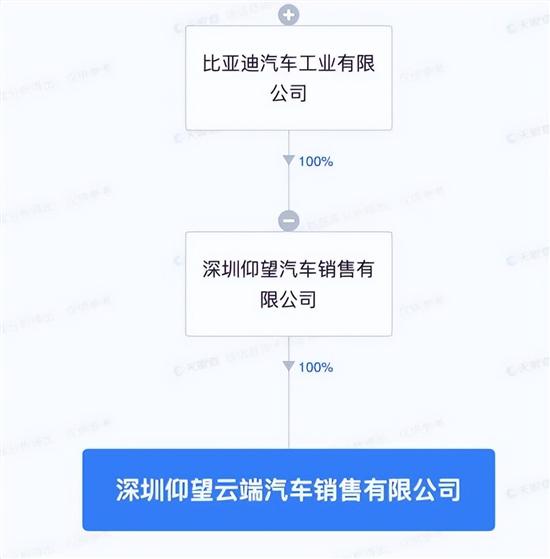 比亚迪成立仰望云端汽车销售公司