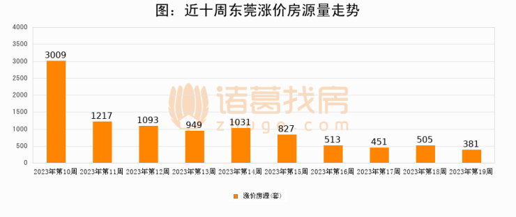 【东莞成交周报】第19周新房成交742套,二手房408套,涨价房源381套