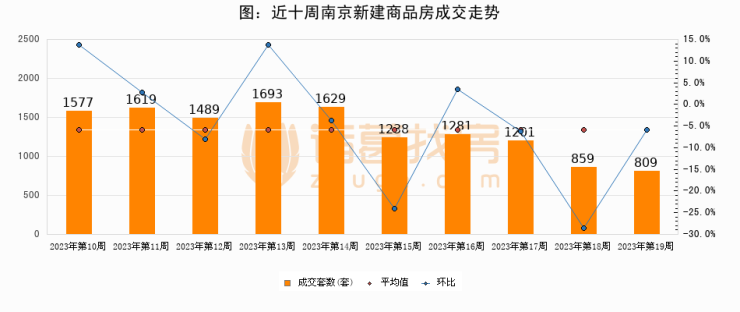 【南京成交周报】第19周新房成交809套,二手房1119套,涨价房源1954套