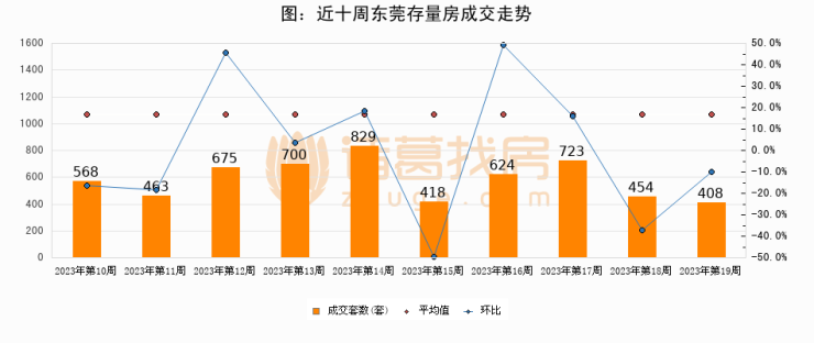 【东莞成交周报】第19周新房成交742套,二手房408套,涨价房源381套