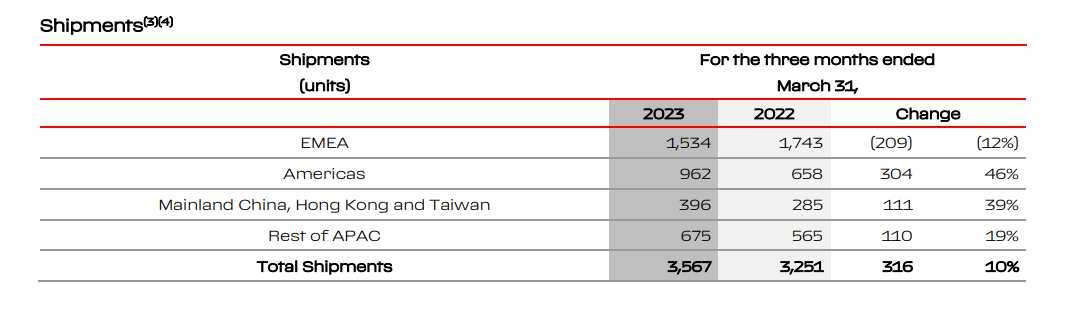 法拉利一季度利润率接近4成 官宣订单已排至2025年