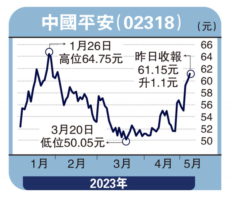 股海筛选-新业务价值料反弹 平保逢低吸纳-徐 欢