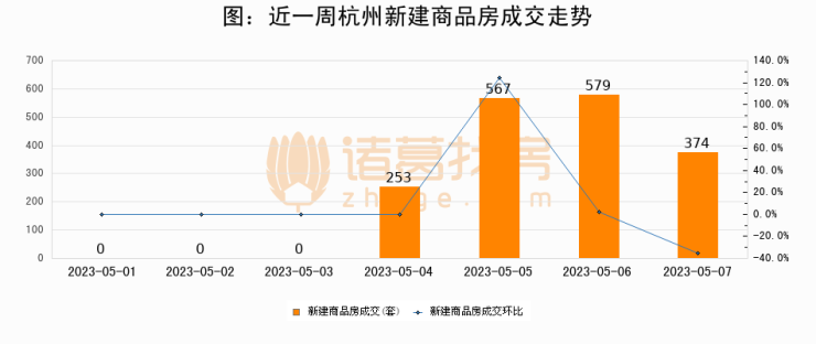 【杭州成交日报】05月07日新房成交374套、二手房228套;涨价房源109套