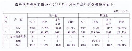 海马汽车4月销量3426辆 同比增长9.11%